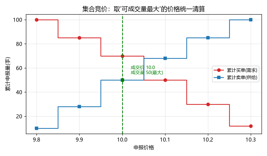 集合竞价撮合示意
