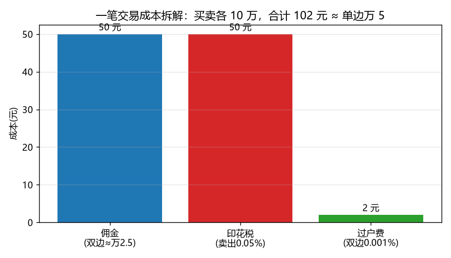一笔交易的成本拆解