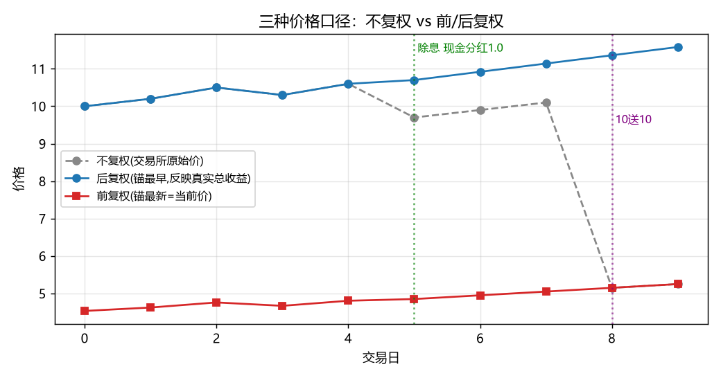 三种价格口径:不复权 vs 前/后复权