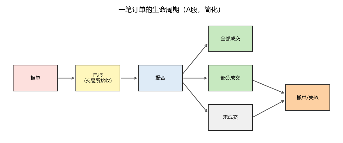 一笔订单的生命周期