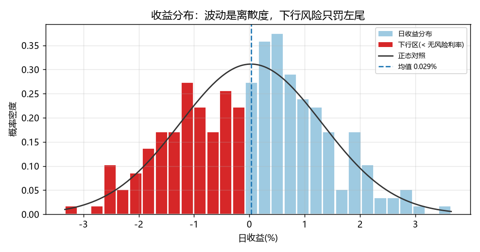收益分布:波动是离散度,下行风险只罚左尾
