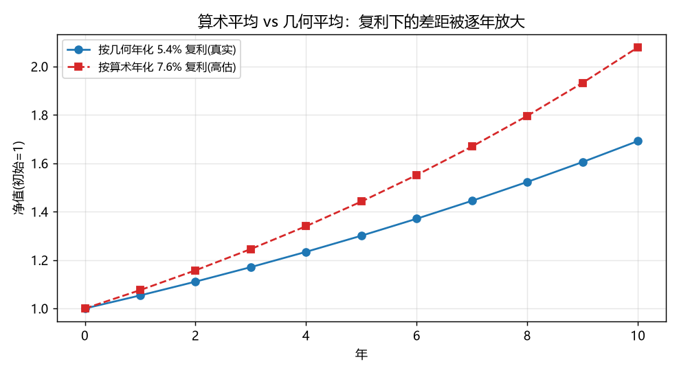 算术平均 vs 几何平均:复利下差距被逐年放大