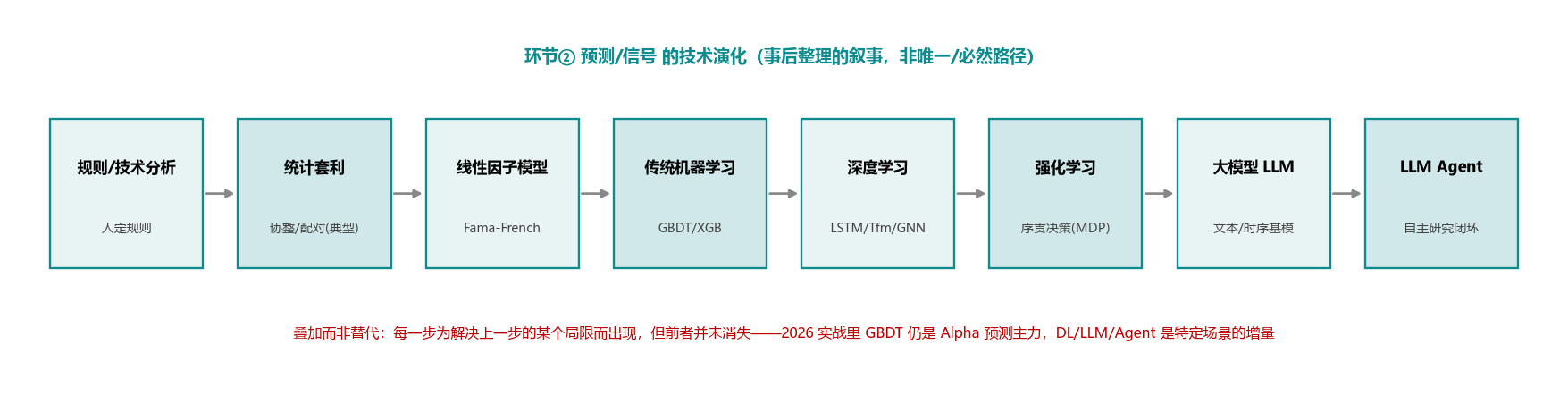 技术脉络演化链:规则到 Agent
