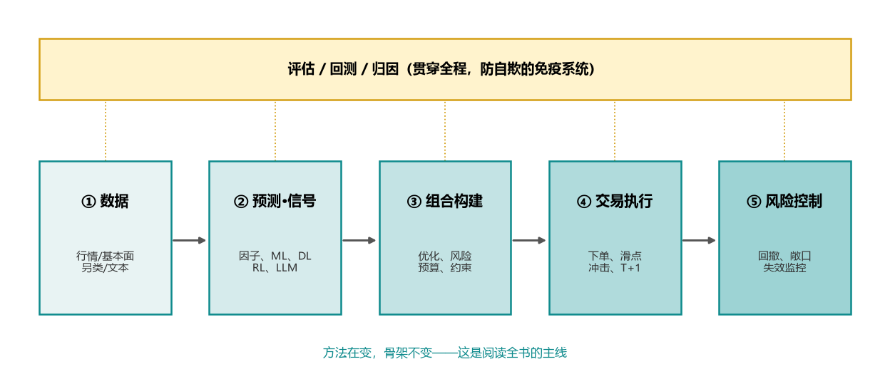 量化系统五环节流水线